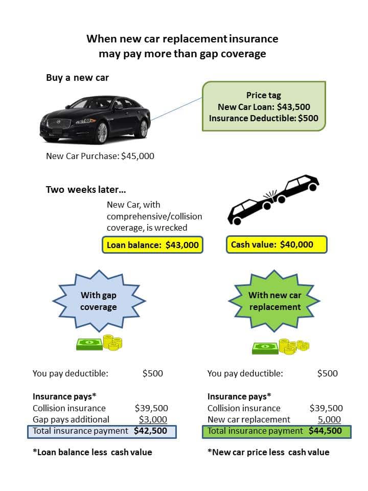 replacement pays more than gap new car replacement insurance pays more than gap coverage